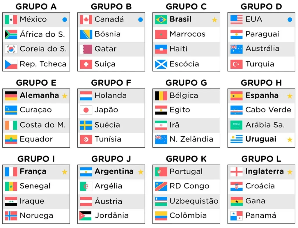 Grupos da Copa do Mundo 2026, Seleção Brasileira no Grupo "C". - Blumenau em Foco Notícias de Blumenau e Região.