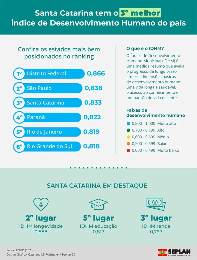 IDH de Santa Catarina: Economia Robusta e Infraestrutura Sólida. - Blumenau em Foco Portal de Notícias de Blumenau e Região.